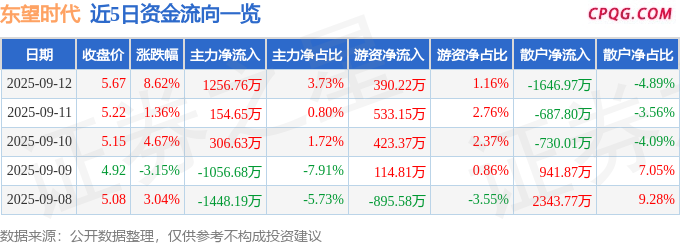 异动快报：东望时代（600052）9月12日13点38分触及涨停板