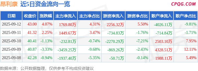 异动快报：昂利康（002940）9月12日13点35分触及涨停板