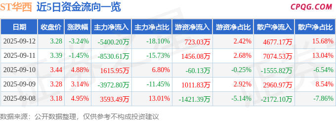 异动快报：ST华西（002630）9月12日14点10分触及跌停板