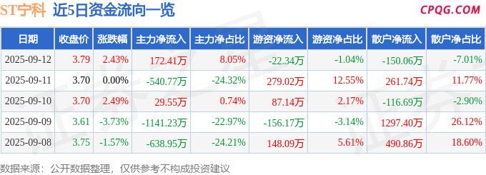 异动快报：ST宁科（600165）9月12日14点12分触及涨停板