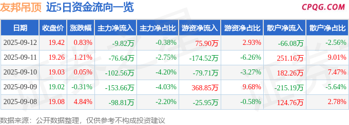 异动快报：友邦吊顶（002718）9月12日14点10分触及涨停板