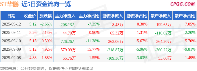 异动快报：ST华鹏（603021）9月12日14点18分触及跌停板
