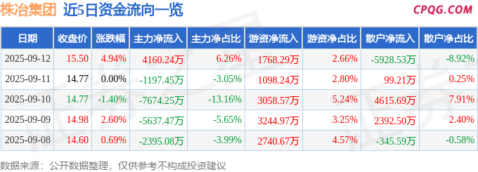 异动快报：株冶集团（600961）9月12日14点29分触及涨停板