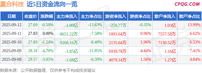 异动快报：赢合科技（300457）9月12日14点40分触及涨停板