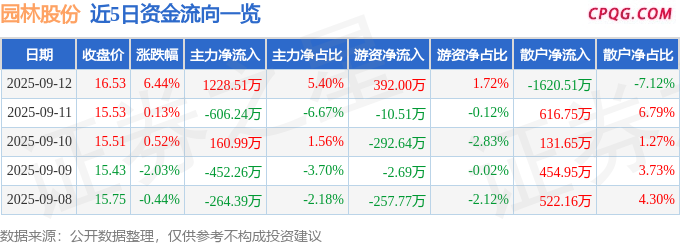 异动快报：园林股份（605303）9月12日14点48分触及涨停板