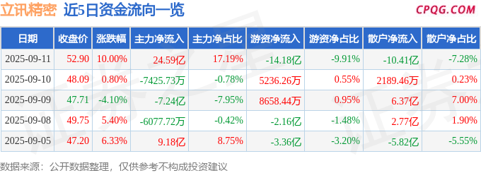 9月11日立讯精密涨停：铜缆高速连接器，光通信，服务器概念热