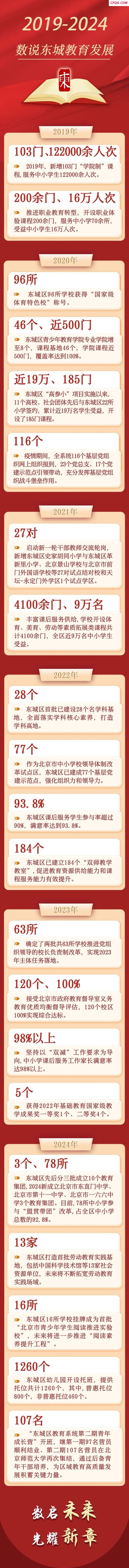2019-2024数说北京市东城区教育发展