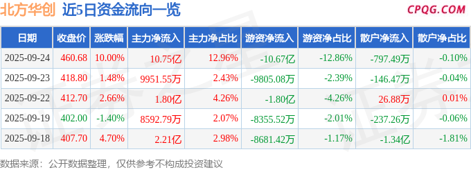 9月24日北方华创涨停：中芯国际概念股，大基金概念，半导体概念热股