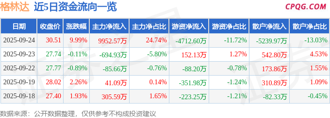 9月24日格林达涨停：光刻机（胶），半导体，国产芯片概念热股