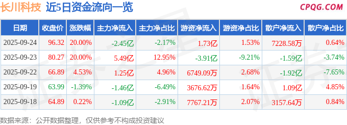 9月24日长川科技涨停：大基金概念，半导体，国产芯片概念热股