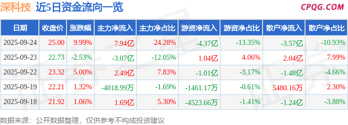 9月24日深科技涨停：大基金概念，DRAM（内存），半导体概念热股