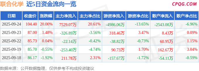 9月24日联合化学涨停