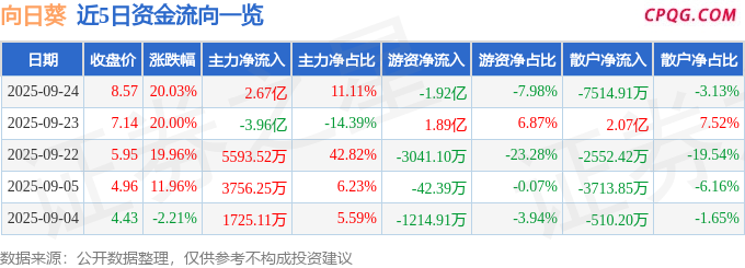 9月24日向日葵涨停：化学原料药，医药，幽门螺杆菌概念概念热股