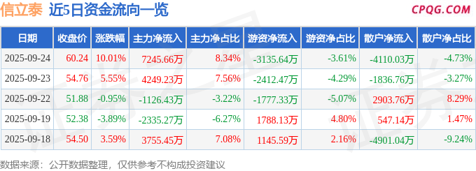 9月24日信立泰涨停：基因编辑，医疗器械，创新药概念热股