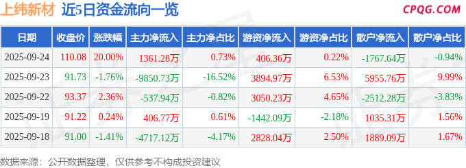 9月24日上纬新材涨停：机器人，一带一路，风电概念热股