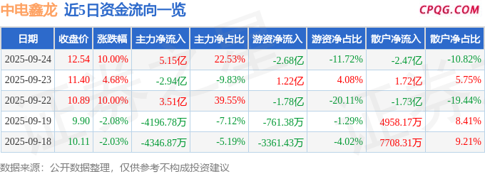 9月24日中电鑫龙涨停：磁电存储，智慧安防，华为海思概念热股