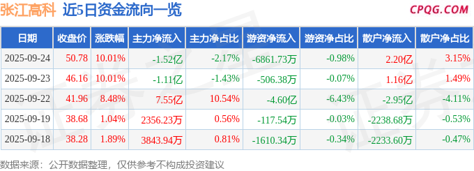 9月24日张江高科涨停：光刻机（胶），住房租赁，房地产概念热股