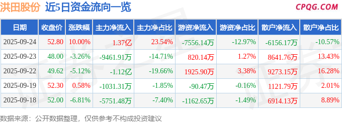 9月24日洪田股份涨停：固态电池，锂电池，油服概念热股