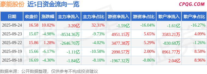 9月24日豪能股份涨停：减速器，机器人，通用航空概念热股