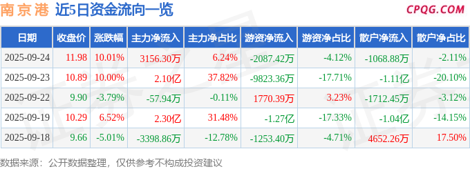 9月24日南 京 港涨停：江苏自贸区，江苏国企改革，自贸区概念热股