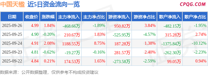 异动快报：中国天楹（000035）9月29日10点26分触及涨停板