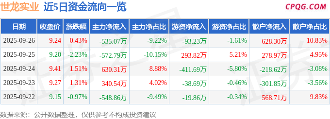 异动快报：世龙实业（002748）9月29日10点43分触及涨停板
