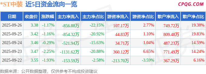 异动快报：*ST中装（002822）9月29日11点29分触及涨停板