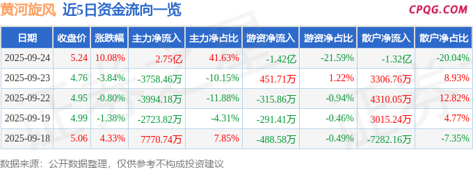 9月24日黄河旋风涨停：培育钻石，智能制造，工业互联网概念热股