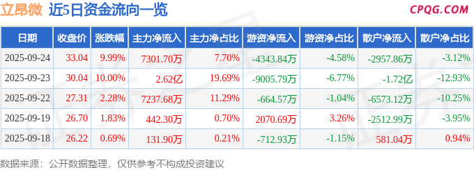 9月24日立昂微涨停：中芯国际概念股，半导体，氮化镓概念热股