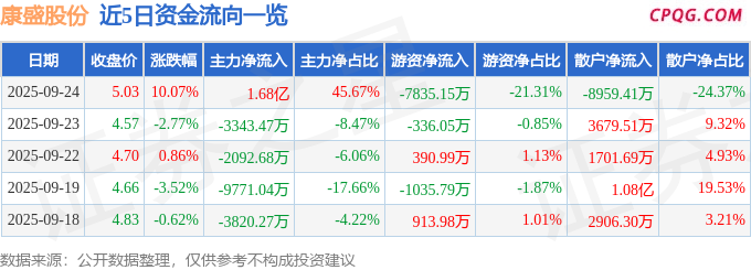 9月24日康盛股份涨停：超级电容，热泵，石墨烯概念热股