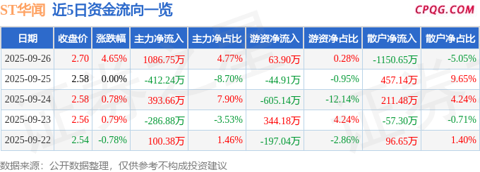 异动快报：ST华闻（000793）9月29日9点56分触及涨停板