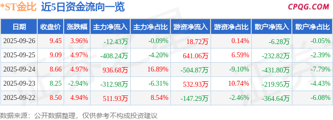 异动快报：*ST金比（002762）9月29日9点56分触及跌停板