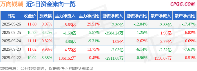 异动快报：万向钱潮（000559）9月29日9点59分触及涨停板