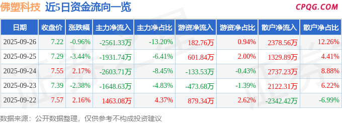 异动快报：佛塑科技（000973）9月29日9点58分触及涨停板