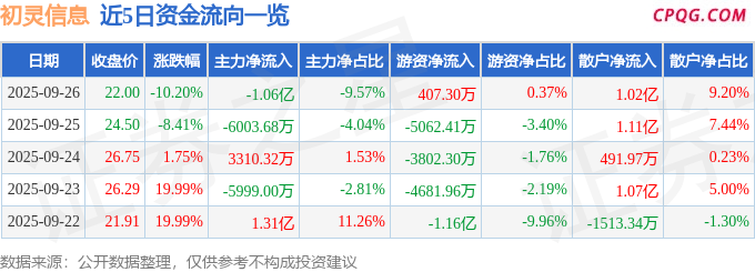 异动快报：初灵信息（300250）9月29日10点8分触及涨停板