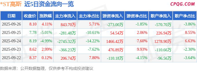 异动快报：*ST高斯（002848）9月29日10点5分触及跌停板
