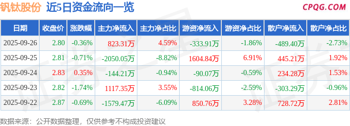 异动快报：钒钛股份（000629）9月29日10点13分触及涨停板
