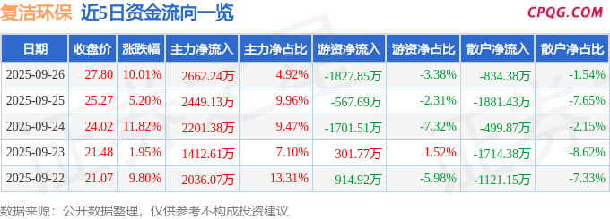 异动快报：复洁环保（688335）9月29日10点16分触及涨停板