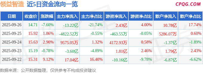 异动快报：领益智造（002600）9月29日10点22分触及涨停板