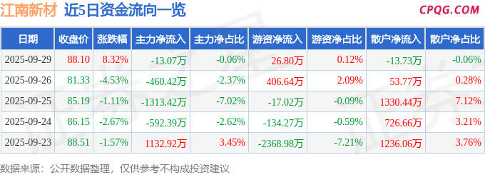 异动快报：江南新材（603124）9月29日13点0分触及涨停板