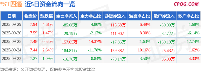 异动快报：*ST四通（603838）9月29日13点1分触及涨停板