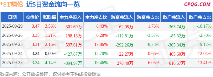 异动快报：*ST精伦（600355）9月29日13点4分触及涨停板