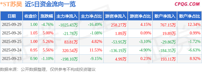 异动快报：*ST苏吴（600200）9月29日13点19分触及跌停板