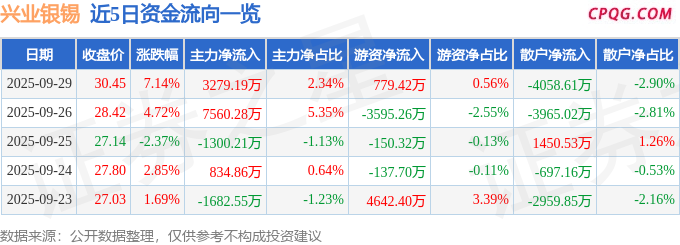 异动快报：兴业银锡（000426）9月29日13点20分触及涨停板