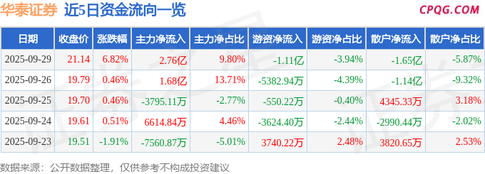异动快报：华泰证券（601688）9月29日13点26分触及涨停板