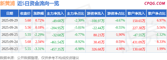 异动快报：新黄浦（600638）9月29日13点39分触及涨停板