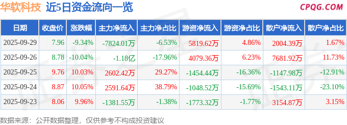 异动快报：华软科技（002453）9月29日13点47分触及跌停板