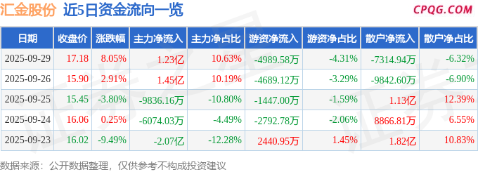 异动快报：汇金股份（300368）9月29日13点51分触及涨停板