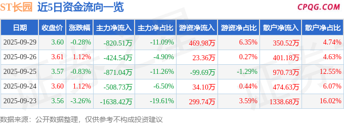 异动快报：ST长园（600525）9月29日14点20分触及跌停板