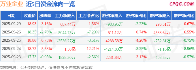 异动快报：万业企业（600641）9月29日14点32分触及涨停板